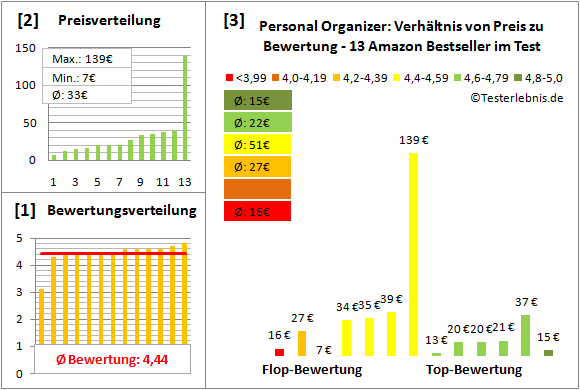 personal-organizer Test Bewertung