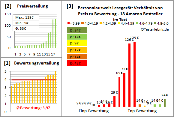 personalausweis-lesegeraet Test Bewertung