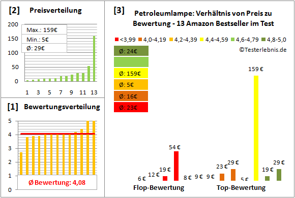petroleumlampe Test Bewertung