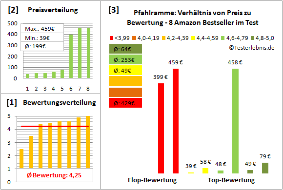 pfahlramme Test Bewertung