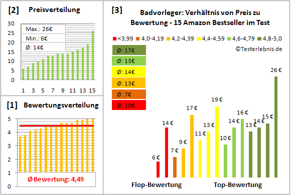badvorleger Test Bewertung