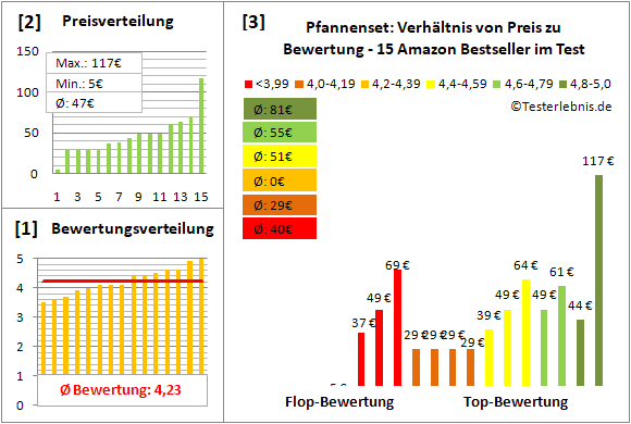 pfannenset Test Bewertung