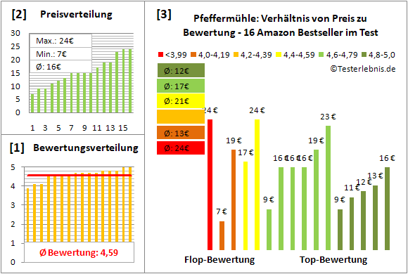 pfeffermuehle Test Bewertung