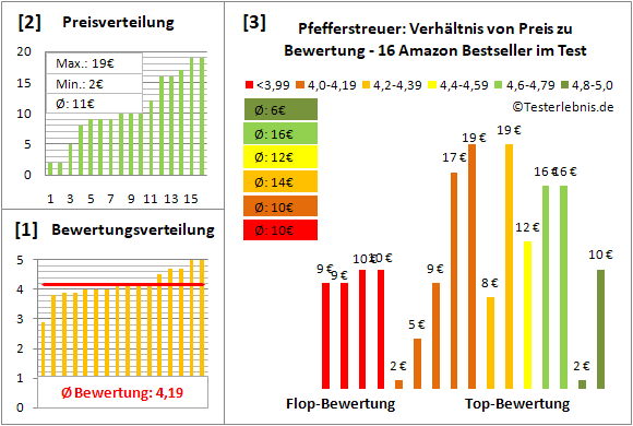 pfefferstreuer Test Bewertung