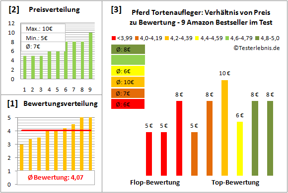 pferd-tortenaufleger Test Bewertung