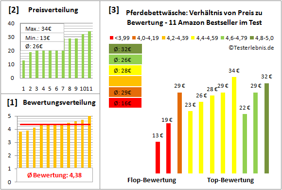 pferdebettwaesche Test Bewertung