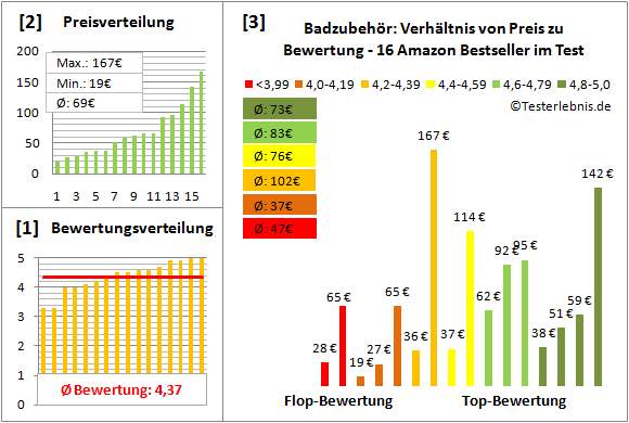 badzubehoer Test Bewertung