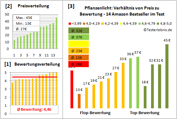 pflanzenlicht Test Bewertung