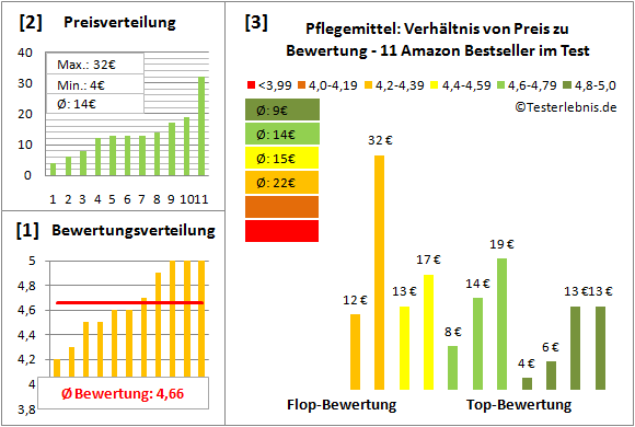 pflegemittel Test Bewertung