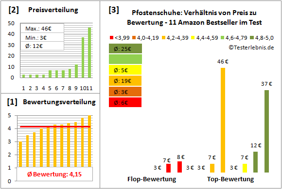 pfostenschuhe Test Bewertung