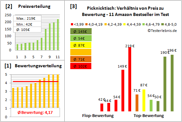 picknicktisch Test Bewertung