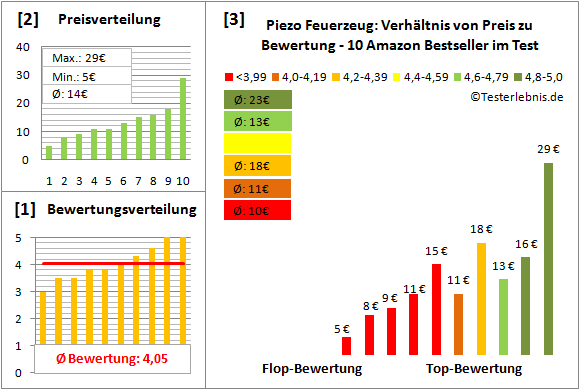 piezo-feuerzeug Test Bewertung