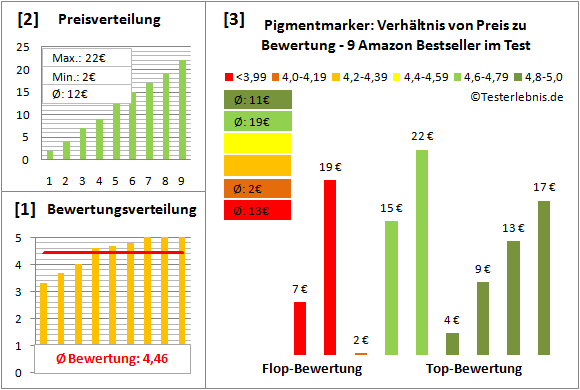 pigmentmarker Test Bewertung
