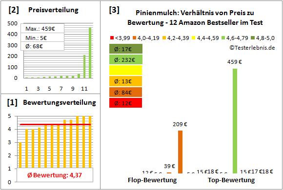 pinienmulch Test Bewertung