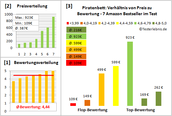 piratenbett Test Bewertung