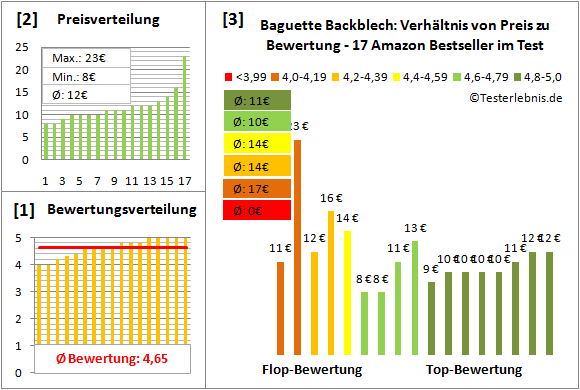 baguette-backblech Test Bewertung