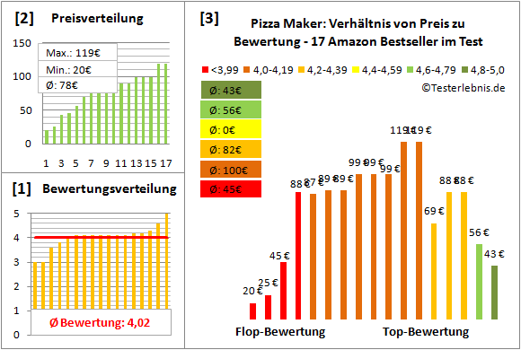 pizza-maker Test Bewertung