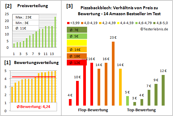 pizzabackblech Test Bewertung