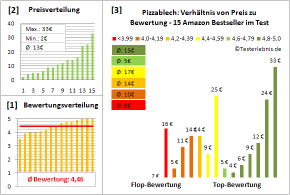 pizzablech Test Bewertung