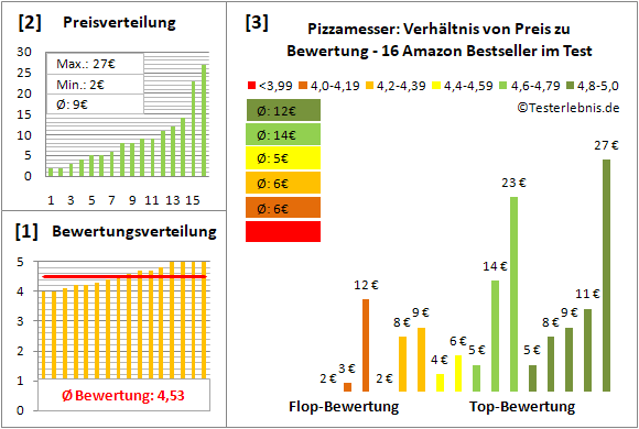 pizzamesser Test Bewertung