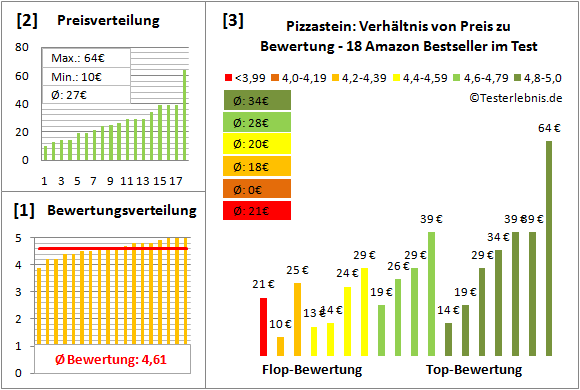 pizzastein Test Bewertung