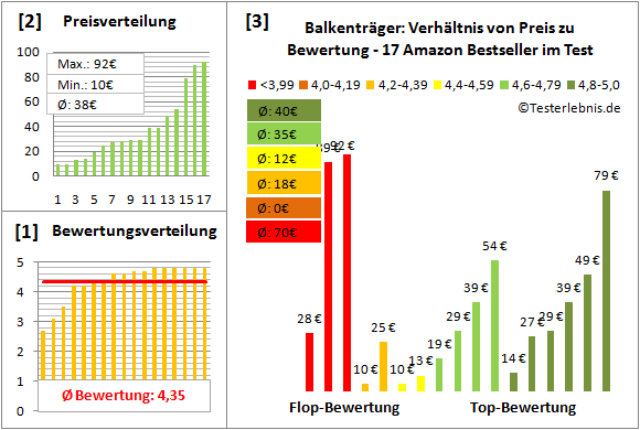 balkentraeger Test Bewertung