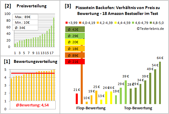 pizzastein-backofen Test Bewertung