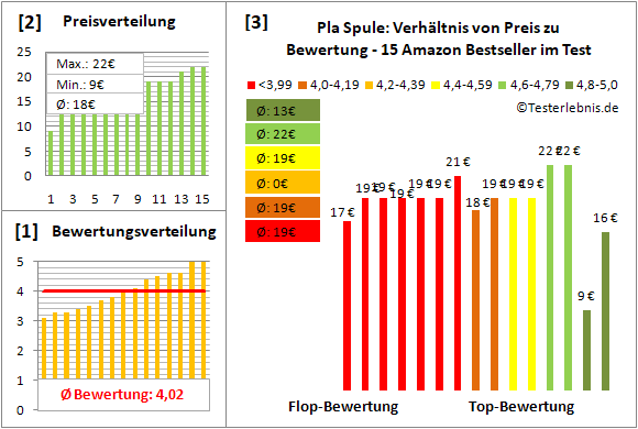 pla-spule Test Bewertung