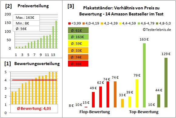 plakatstaender Test Bewertung