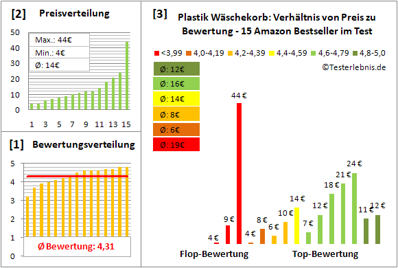 plastik-waeschekorb Test Bewertung
