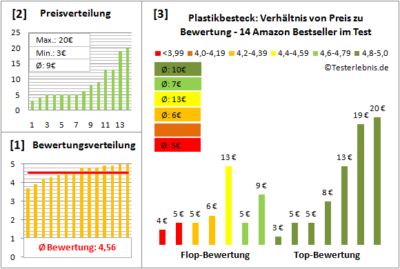 plastikbesteck Test Bewertung