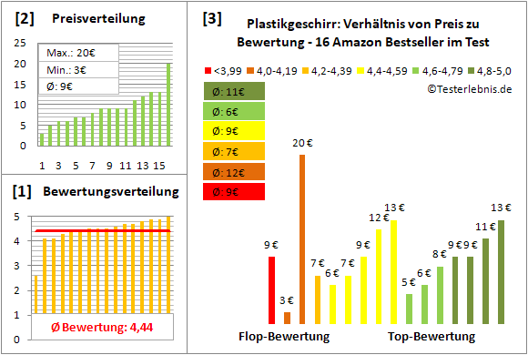plastikgeschirr Test Bewertung