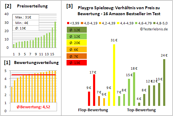 playgro-spielzeug Test Bewertung