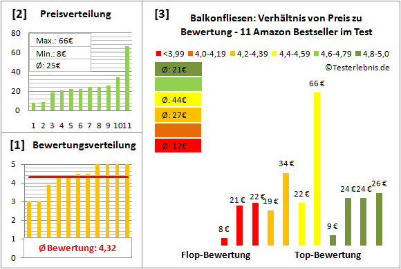 balkonfliesen Test Bewertung