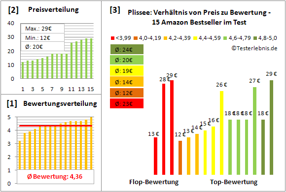plissee Test Bewertung