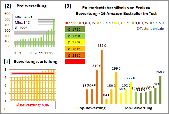 polsterbett Test Bewertung