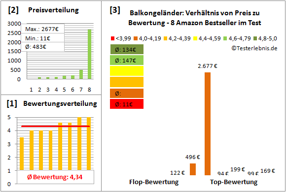 balkongelaender Test Bewertung