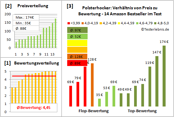 polsterhocker Test Bewertung