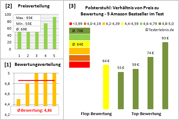 polsterstuhl Test Bewertung