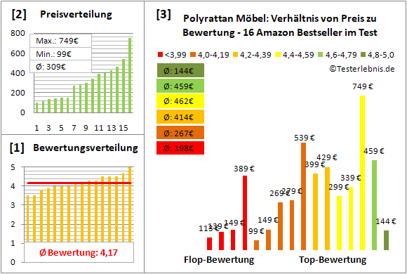 polyrattan-moebel Test Bewertung