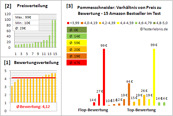 pommesschneider Test Bewertung