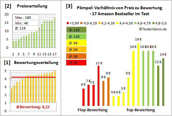 poempel Test Bewertung