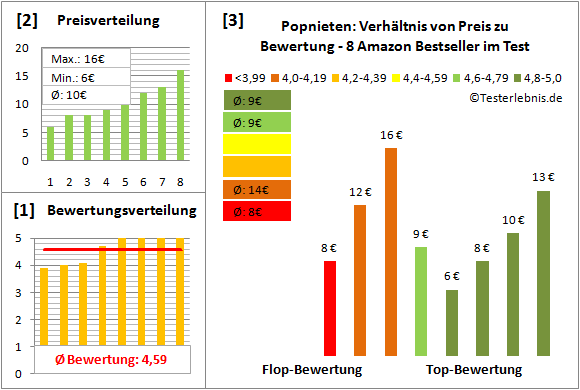 popnieten Test Bewertung