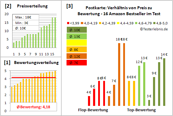 postkarte Test Bewertung