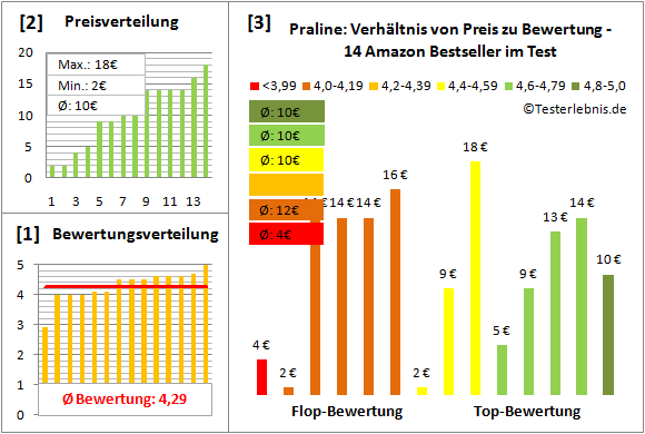 praline Test Bewertung