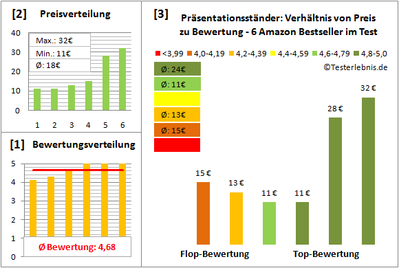 praesentationsstaender Test Bewertung