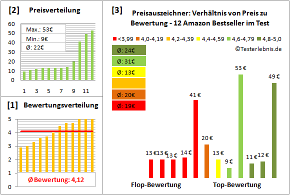 preisauszeichner Test Bewertung