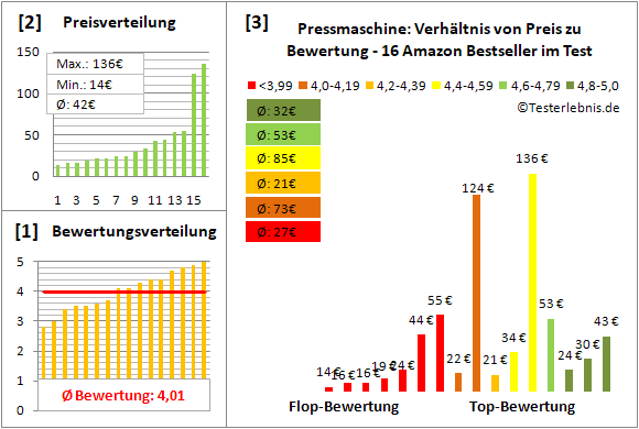 pressmaschine Test Bewertung