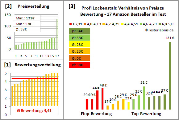 profi-lockenstab Test Bewertung