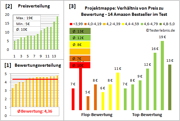 projektmappe Test Bewertung
